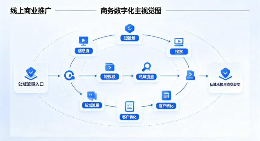 新城区线上商业推广怎么做？全域流量闭环搭建与低成本转化实战指南